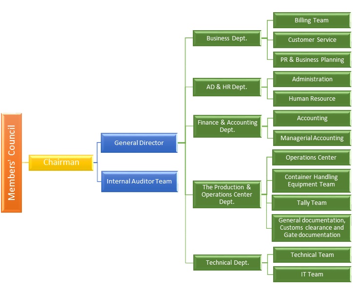 Tableau Organization Chart